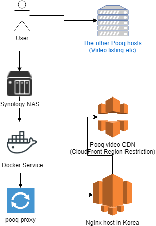 Pooq proxy architecture: Australian client, Korean Lightsail nginx host and dnsmasq